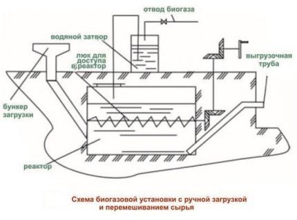 Schéma zařízení na výrobu bioplynu