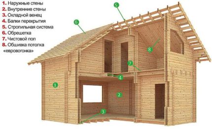 Dřevěný eko dům