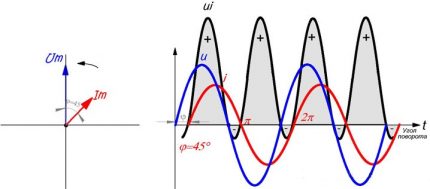Gráfico de desplazamiento de fase de corriente y voltaje