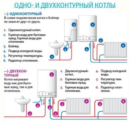 Tipos de calderas de gas por número de circuitos.