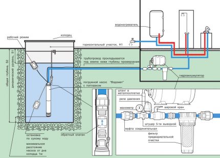 Schéma zásobování vodou s čerpací stanicí