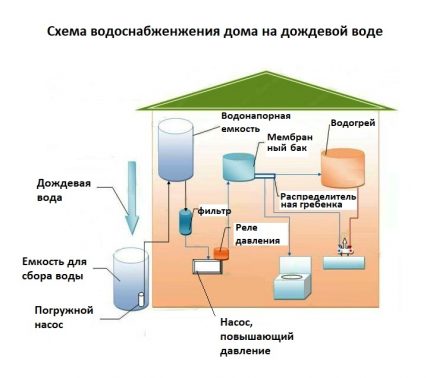 مخطط إمدادات مياه الأمطار المنزلية