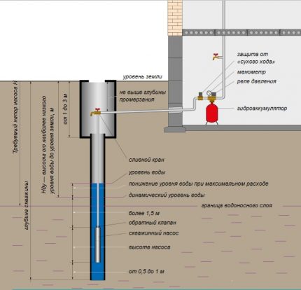Reguli pentru instalarea și funcționarea unei pompe submersibile