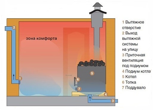 Steam room ventilation: steam room ventilation scheme