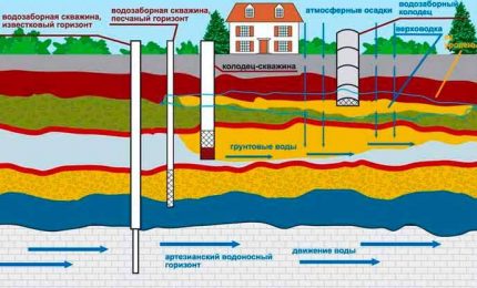 Rozložení podzemní vody