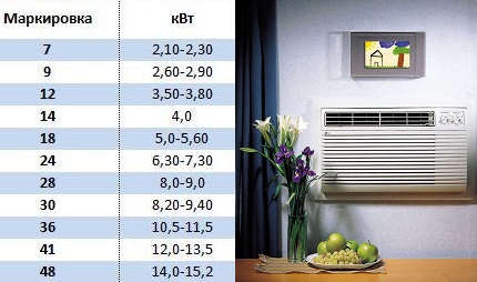 Air conditioner classification