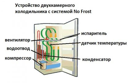 Réfrigérateur avec système antigel