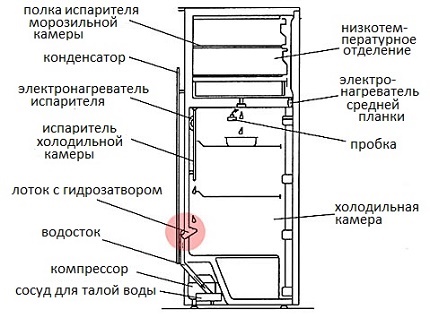 The device of the refrigerator with drainage