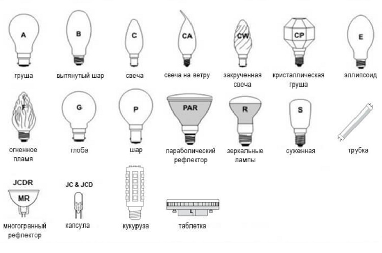 Как отличить лампы. Типы цоколей галогеновых ламп на 220 вольт. Типы цоколей светодиодных ламп 220в. Типы колб светодиодных ламп. Цоколь лампочек 220 вольт.