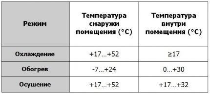 Temperature range for air conditioner