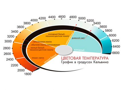 Temperatura culorii