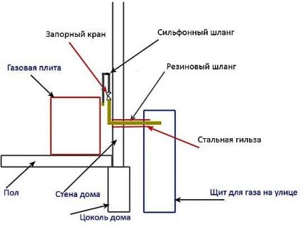 Schéma instalace skříně na plynové potrubí