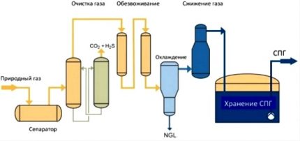 Natural Gas Liquefaction Technology