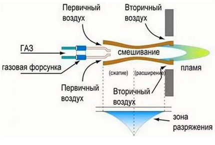 Diagrama de funcionamiento del quemador atmosférico