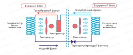 The device and principle of operation of the air conditioner