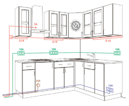 El diseño de las salidas en la cocina.